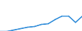 Currency: Million euro / BOP_item: Services / Stock or flow: Credit / Geopolitical entity (partner): Europe / Geopolitical entity (reporting): Denmark