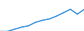 Currency: Million euro / BOP_item: Services / Stock or flow: Credit / Geopolitical entity (partner): Europe / Geopolitical entity (reporting): Germany