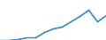 Currency: Million euro / BOP_item: Services / Stock or flow: Credit / Geopolitical entity (partner): Europe / Geopolitical entity (reporting): Netherlands