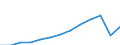 Currency: Million euro / BOP_item: Services / Stock or flow: Credit / Geopolitical entity (partner): Europe / Geopolitical entity (reporting): Portugal