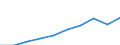 Currency: Million euro / BOP_item: Services / Stock or flow: Credit / Geopolitical entity (partner): Europe / Geopolitical entity (reporting): Romania