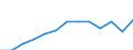 Currency: Million euro / BOP_item: Services / Stock or flow: Credit / Geopolitical entity (partner): Europe / Geopolitical entity (reporting): Sweden