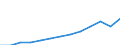 Currency: Million euro / BOP_item: Services / Stock or flow: Credit / Geopolitical entity (partner): Europe / Geopolitical entity (reporting): Serbia