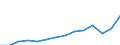 Currency: Million euro / BOP_item: Services / Stock or flow: Credit / Geopolitical entity (partner): European Union - 27 countries (from 2020) / Geopolitical entity (reporting): Czechia