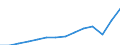 Currency: Million euro / BOP_item: Services / Stock or flow: Credit / Geopolitical entity (partner): European Union - 27 countries (from 2020) / Geopolitical entity (reporting): Estonia