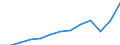 Currency: Million euro / BOP_item: Services / Stock or flow: Credit / Geopolitical entity (partner): European Union - 27 countries (from 2020) / Geopolitical entity (reporting): France