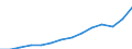 Currency: Million euro / BOP_item: Services / Stock or flow: Credit / Geopolitical entity (partner): European Union - 27 countries (from 2020) / Geopolitical entity (reporting): Poland