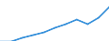 Currency: Million euro / BOP_item: Services / Stock or flow: Credit / Geopolitical entity (partner): European Union - 27 countries (from 2020) / Geopolitical entity (reporting): Romania