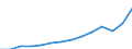 Currency: Million euro / BOP_item: Services / Stock or flow: Credit / Geopolitical entity (partner): European Union - 27 countries (from 2020) / Geopolitical entity (reporting): Serbia