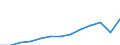 Million Euro / Dienstleistungen / Einnahmen / Europäische Union - 27 Länder (ab 2020) / Estland