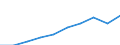 Million Euro / Dienstleistungen / Einnahmen / Europäische Union - 27 Länder (ab 2020) / Rumänien