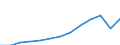 Million Euro / Dienstleistungen / Einnahmen / Europäische Union - 27 Länder (ab 2020) / Slowenien