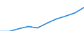 Million Euro / Dienstleistungen / Einnahmen / Europäische Union - 28 Länder (2013-2020) / Bulgarien