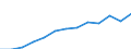 Currency: Million euro / BOP_item: Services / Stock or flow: Credit / Geopolitical entity (partner): Europe / Geopolitical entity (reporting): Belgium