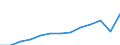 Currency: Million euro / BOP_item: Services / Stock or flow: Credit / Geopolitical entity (partner): Europe / Geopolitical entity (reporting): Estonia