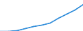 Currency: Million euro / BOP_item: Services / Stock or flow: Credit / Geopolitical entity (partner): Europe / Geopolitical entity (reporting): Ireland