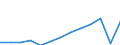 Currency: Million euro / BOP_item: Services / Stock or flow: Credit / Geopolitical entity (partner): Europe / Geopolitical entity (reporting): Croatia