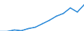 Currency: Million euro / BOP_item: Services / Stock or flow: Credit / Geopolitical entity (partner): Europe / Geopolitical entity (reporting): Cyprus