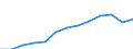 Currency: Million euro / BOP_item: Services / Stock or flow: Credit / Geopolitical entity (partner): Europe / Geopolitical entity (reporting): Latvia