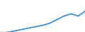 Currency: Million euro / BOP_item: Services / Stock or flow: Credit / Geopolitical entity (partner): Europe / Geopolitical entity (reporting): Poland