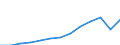 Currency: Million euro / BOP_item: Services / Stock or flow: Credit / Geopolitical entity (partner): Europe / Geopolitical entity (reporting): Slovenia