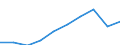 Currency: Million euro / BOP_item: Services / Stock or flow: Credit / Geopolitical entity (partner): Europe / Geopolitical entity (reporting): Slovakia