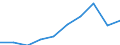 Currency: Million euro / BOP_item: Services / Stock or flow: Credit / Geopolitical entity (partner): Europe / Geopolitical entity (reporting): Finland