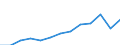 Currency: Million euro / BOP_item: Services / Stock or flow: Credit / Geopolitical entity (partner): European Union - 27 countries (from 2020) / Geopolitical entity (reporting): Czechia