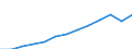 Currency: Million euro / BOP_item: Services / Stock or flow: Credit / Geopolitical entity (partner): European Union - 27 countries (from 2020) / Geopolitical entity (reporting): Germany