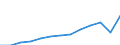 Currency: Million euro / BOP_item: Services / Stock or flow: Credit / Geopolitical entity (partner): European Union - 27 countries (from 2020) / Geopolitical entity (reporting): Estonia