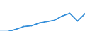 Currency: Million euro / BOP_item: Services / Stock or flow: Credit / Geopolitical entity (partner): European Union - 27 countries (from 2020) / Geopolitical entity (reporting): France