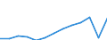 Currency: Million euro / BOP_item: Services / Stock or flow: Credit / Geopolitical entity (partner): European Union - 27 countries (from 2020) / Geopolitical entity (reporting): Croatia