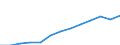 Currency: Million euro / BOP_item: Services / Stock or flow: Credit / Geopolitical entity (partner): European Union - 27 countries (from 2020) / Geopolitical entity (reporting): Latvia