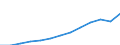 Currency: Million euro / BOP_item: Services / Stock or flow: Credit / Geopolitical entity (partner): European Union - 27 countries (from 2020) / Geopolitical entity (reporting): Poland