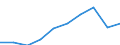 Currency: Million euro / BOP_item: Services / Stock or flow: Credit / Geopolitical entity (partner): European Union - 27 countries (from 2020) / Geopolitical entity (reporting): Slovakia