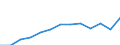 Currency: Million euro / BOP_item: Services / Stock or flow: Credit / Geopolitical entity (partner): European Union - 27 countries (from 2020) / Geopolitical entity (reporting): Sweden