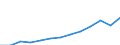 Currency: Million euro / BOP_item: Services / Stock or flow: Credit / Geopolitical entity (partner): European Union - 27 countries (from 2020) / Geopolitical entity (reporting): Serbia