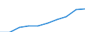 Currency: Million euro / BOP_item: Services / Stock or flow: Credit / Geopolitical entity (partner): European Union - 28 countries (2013-2020) / Geopolitical entity (reporting): Czechia