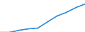 Currency: Million euro / BOP_item: Services / Stock or flow: Credit / Geopolitical entity (partner): European Union - 28 countries (2013-2020) / Geopolitical entity (reporting): Latvia