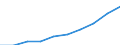 Currency: Million euro / BOP_item: Services / Stock or flow: Credit / Geopolitical entity (partner): European Union - 28 countries (2013-2020) / Geopolitical entity (reporting): Portugal