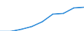 Million euro / Current account, Services / Credit / Europe / Belgium