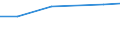 Million euro / Current account, Services / Credit / Europe / Ireland