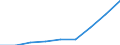 Million euro / Current account, Services / Credit / Europe / France