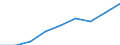 Million euro / Current account, Services / Credit / Europe / Netherlands