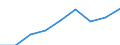 Million euro / Current account, Services / Credit / Europe / Austria