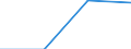 Currency: Million euro / Item of the balance of payments: Current account, services / Stock or flow: Credit / Geopolitical entity (partner): Europe / Geopolitical entity (reporting): Latvia