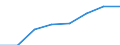 Currency: Million euro / Item of the balance of payments: Current account, services / Stock or flow: Credit / Geopolitical entity (partner): European Union - 15 countries (1995-2004) / Geopolitical entity (reporting): Estonia
