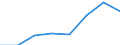 Million euro / Current account, Services / Credit / Europe / Japan