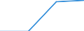 Million euro / Current account, Services / Credit / European Union - 25 countries (2004-2006) / Latvia