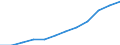 Million Euro / Leistungsbilanz, Dienstleistungen / Einnahmen / Europäische Union - 15 Länder (1995-2004) / Europäische Union - 15 Länder (1995-2004)